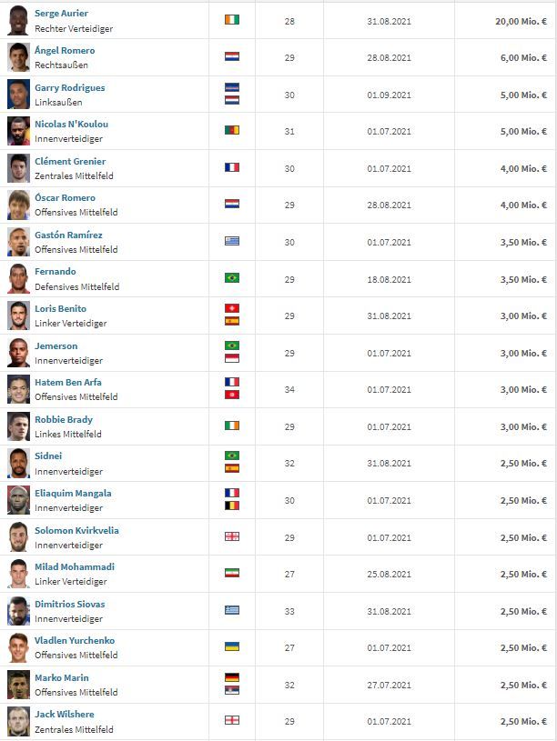 Das Fußball-Portal Transfermarkt.de hat die 20 wertvollsten Fußball-Profis, die derzeit ohne Vertrag sind, aufgelistet.