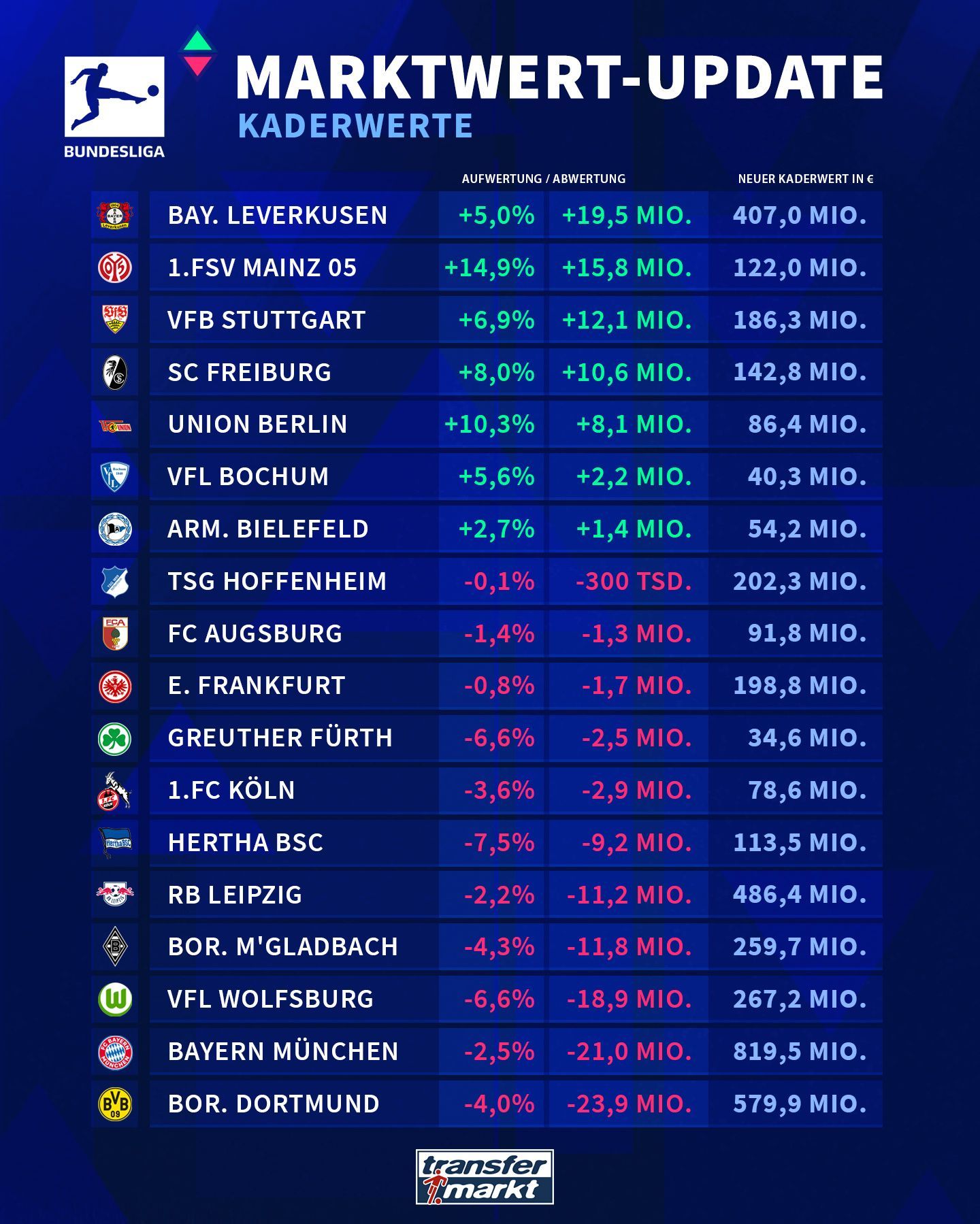 Die neuen Marktwerte der Bundesligisten
