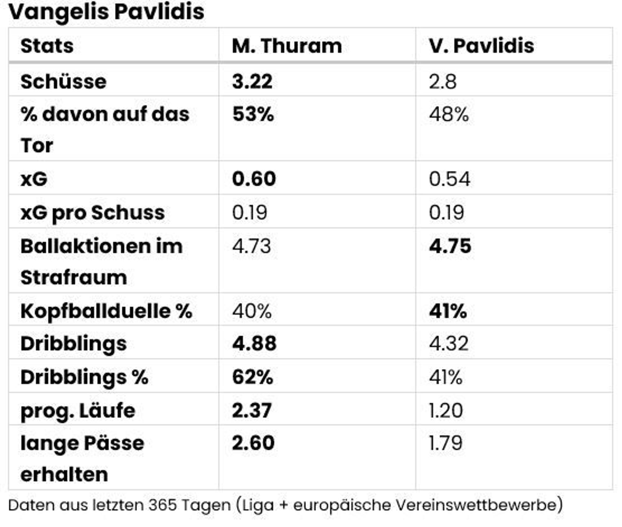 Die Datenscouting-Werte von Vangelis Pavlidis.