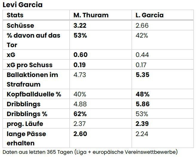 Die Datenscouting-Werte von Levi Garcia.