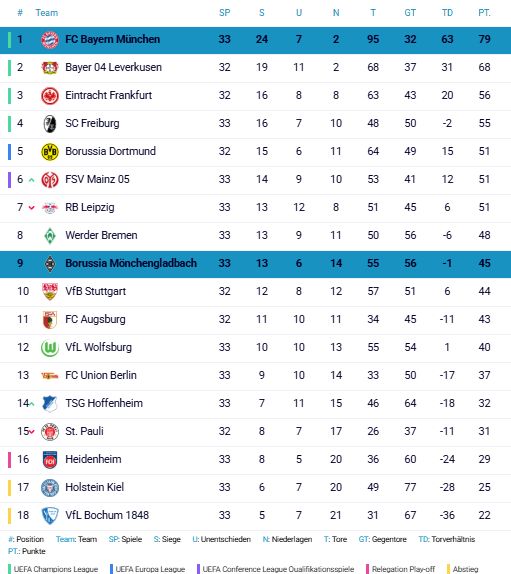 Die Bundesliga-Tabelle nach dem 33. Spieltag.