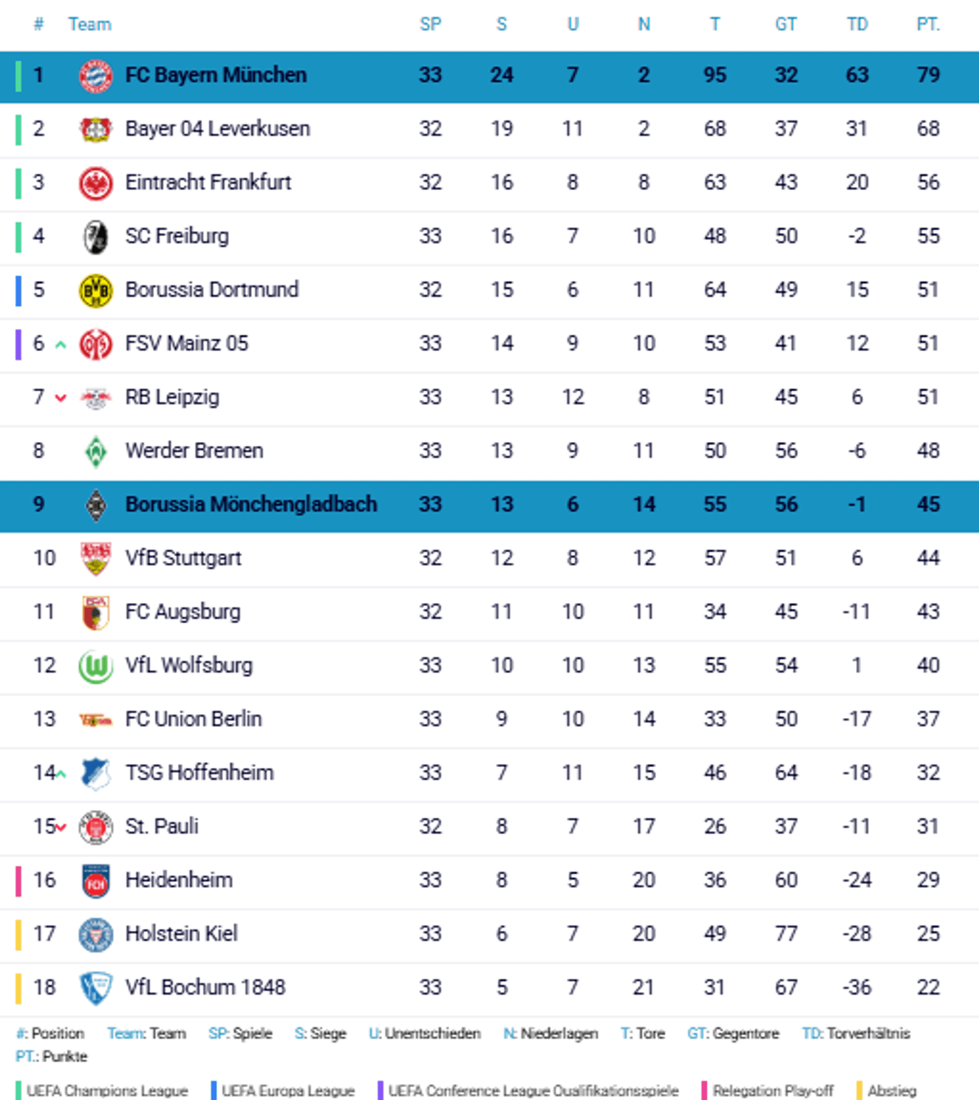 Die Bundesliga-Tabelle nach dem 33. Spieltag.