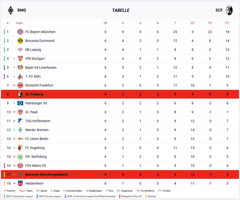 Die Bundesliga-Tabelle nach dem 6. Spieltag.