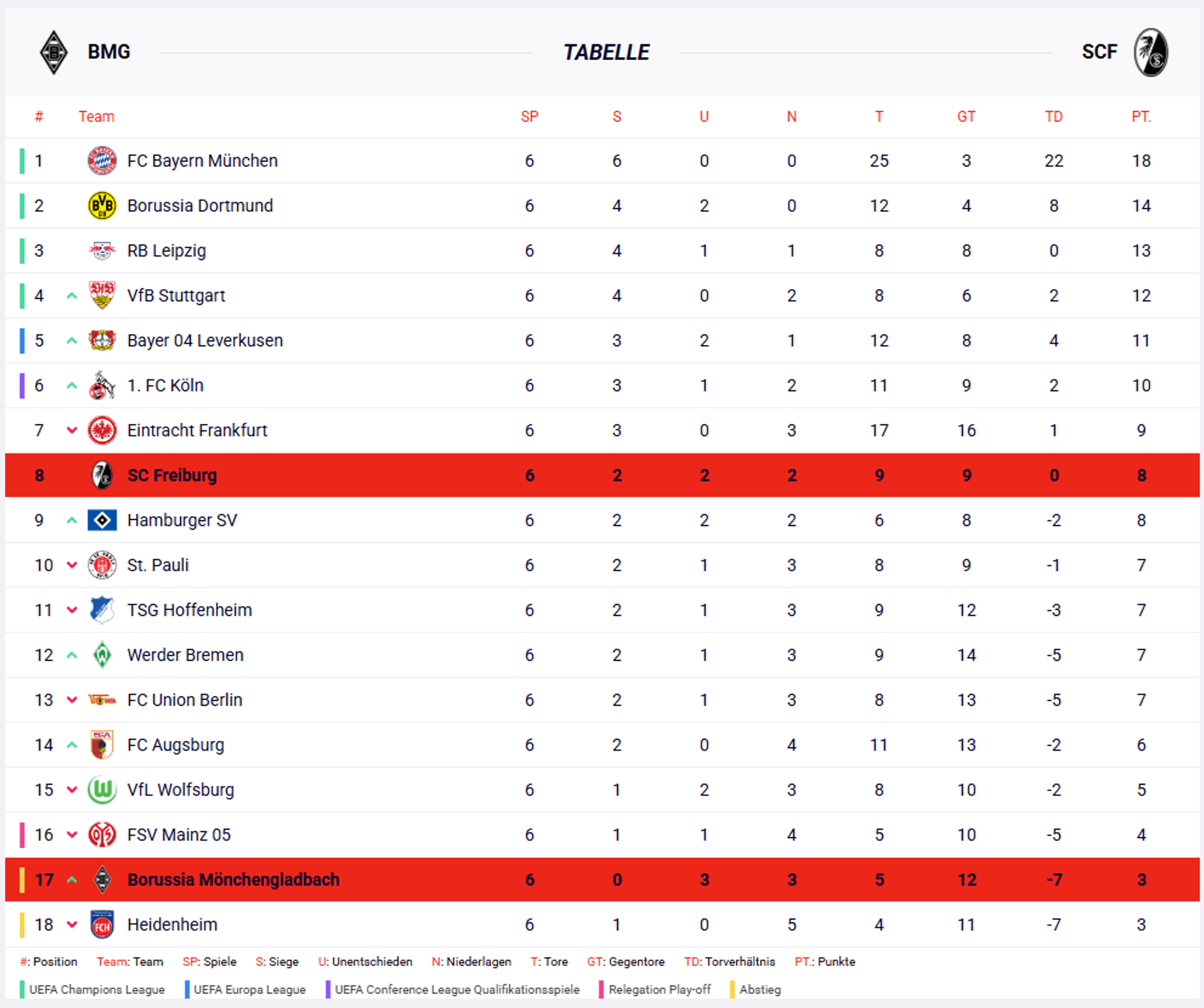 Die Bundesliga-Tabelle nach dem 6. Spieltag.